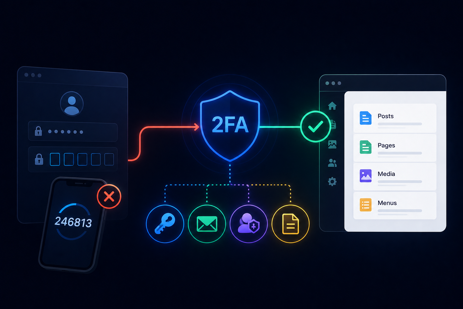 A diagram showing a 2FA lockout recovery flow. If the primary mobile app method fails (red X), alternative backup methods lead to a successful login (green checkmark) into the CMS dashboard.