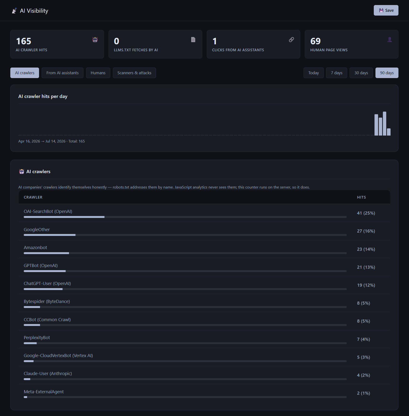 Screenshot of the AliothPress plugin AI Visibility, showing analytics and tracking for AI crawlers.