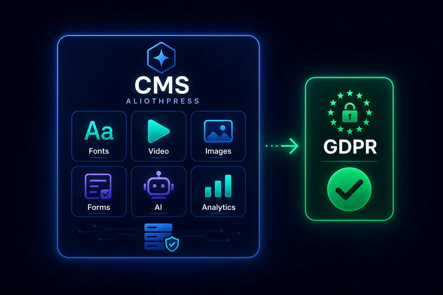 Illustration of a self-hosted GDPR-compliant CMS in AliothPress, showing built-in fonts, video, images, forms, AI, and analytics modules operating within the CMS without third-party requests.