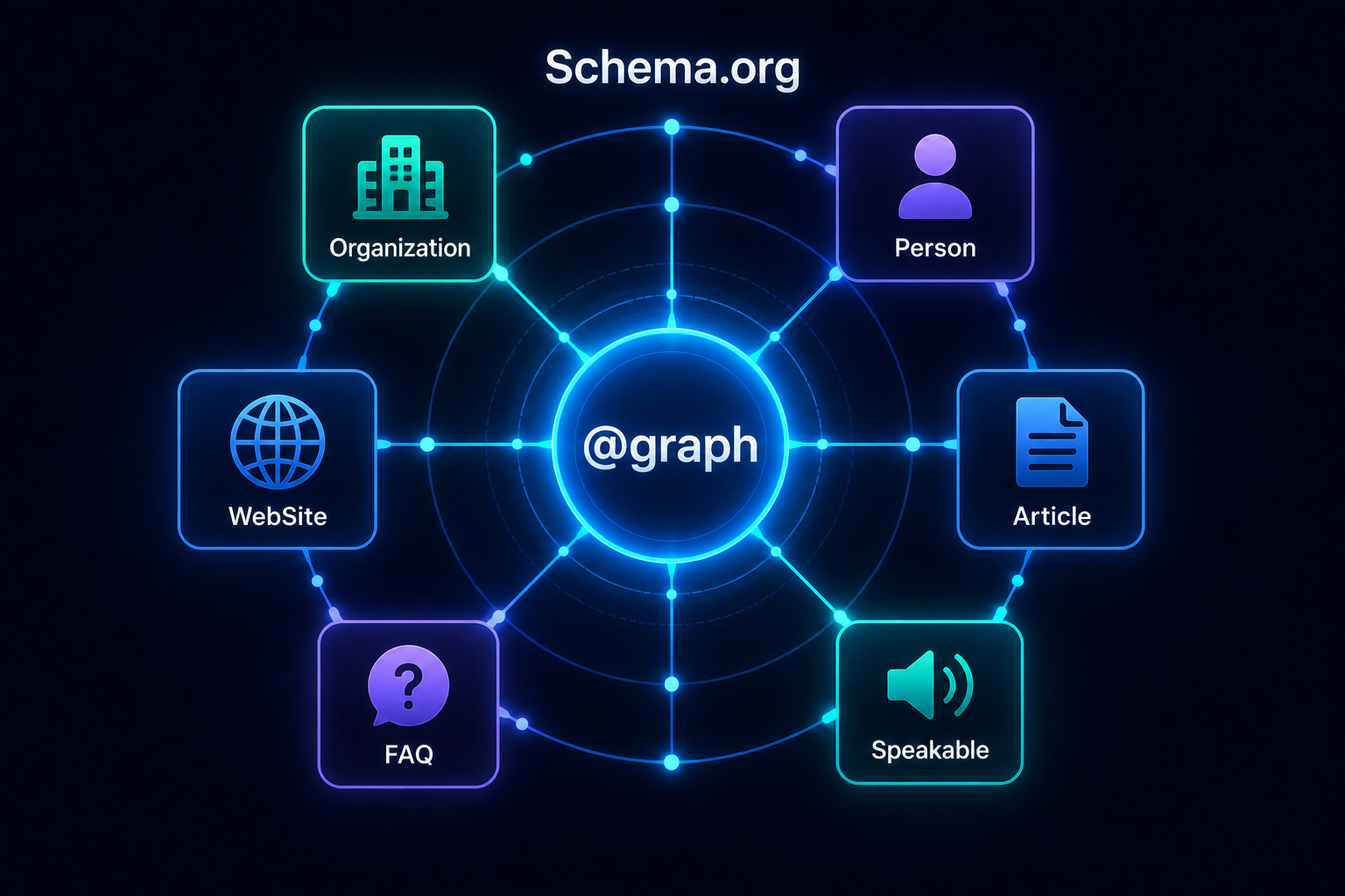 Ilustración del @graph conectado de Schema.org en AliothPress, que enlaza las entidades Organization, Person, WebSite, Article, FAQ y Speakable en un único grafo de conocimiento para motores de búsqueda y sistemas de IA.