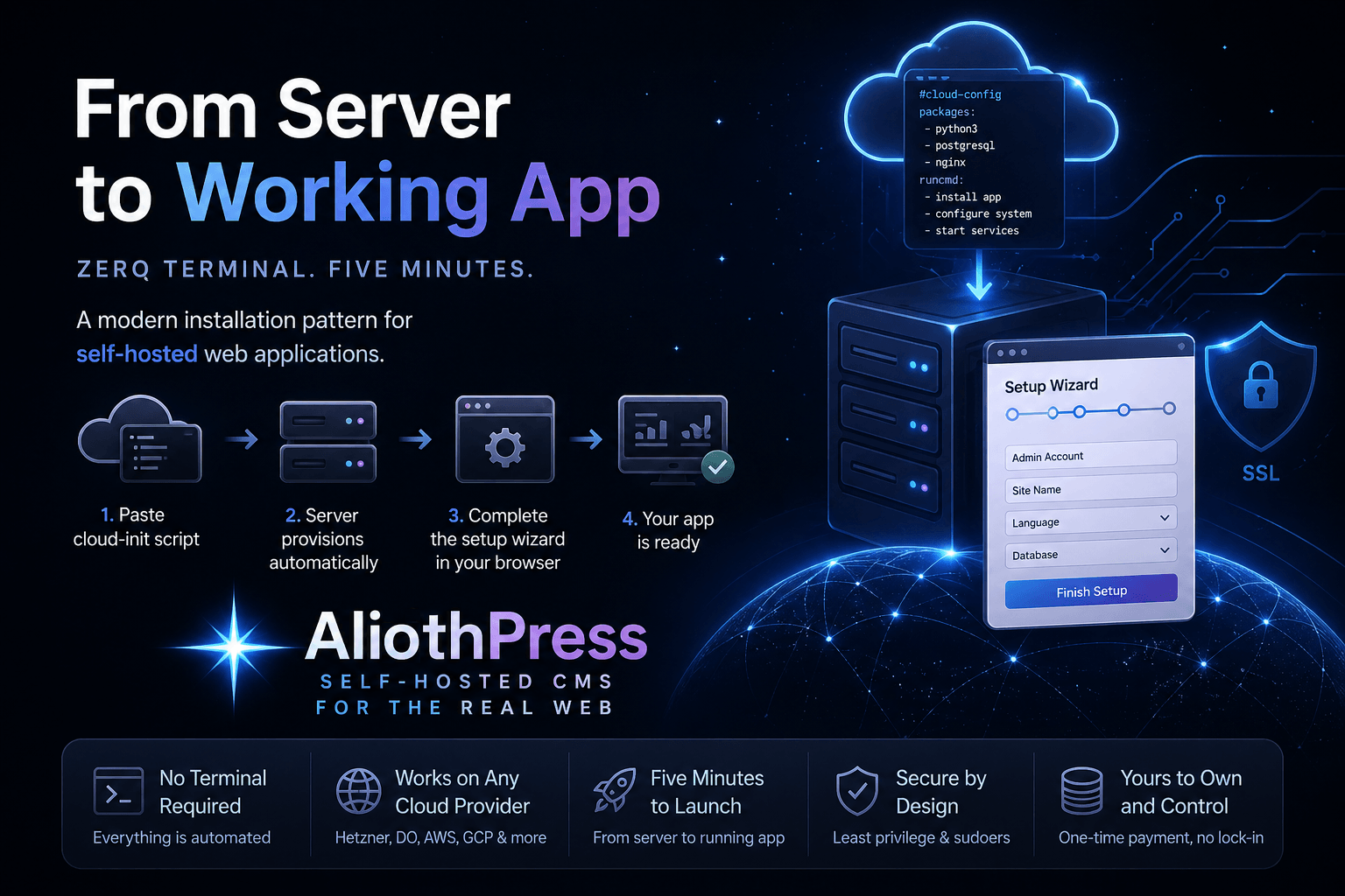AliothPress self-hosted CMS installation flow: from cloud-init server setup to browser-based wizard, enabling a working web app in minutes without terminal use.