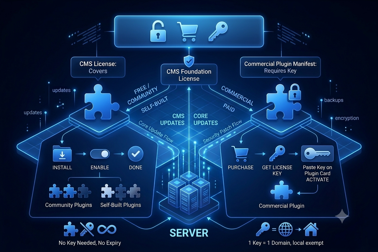 AliothPress Plugin Licensing Models