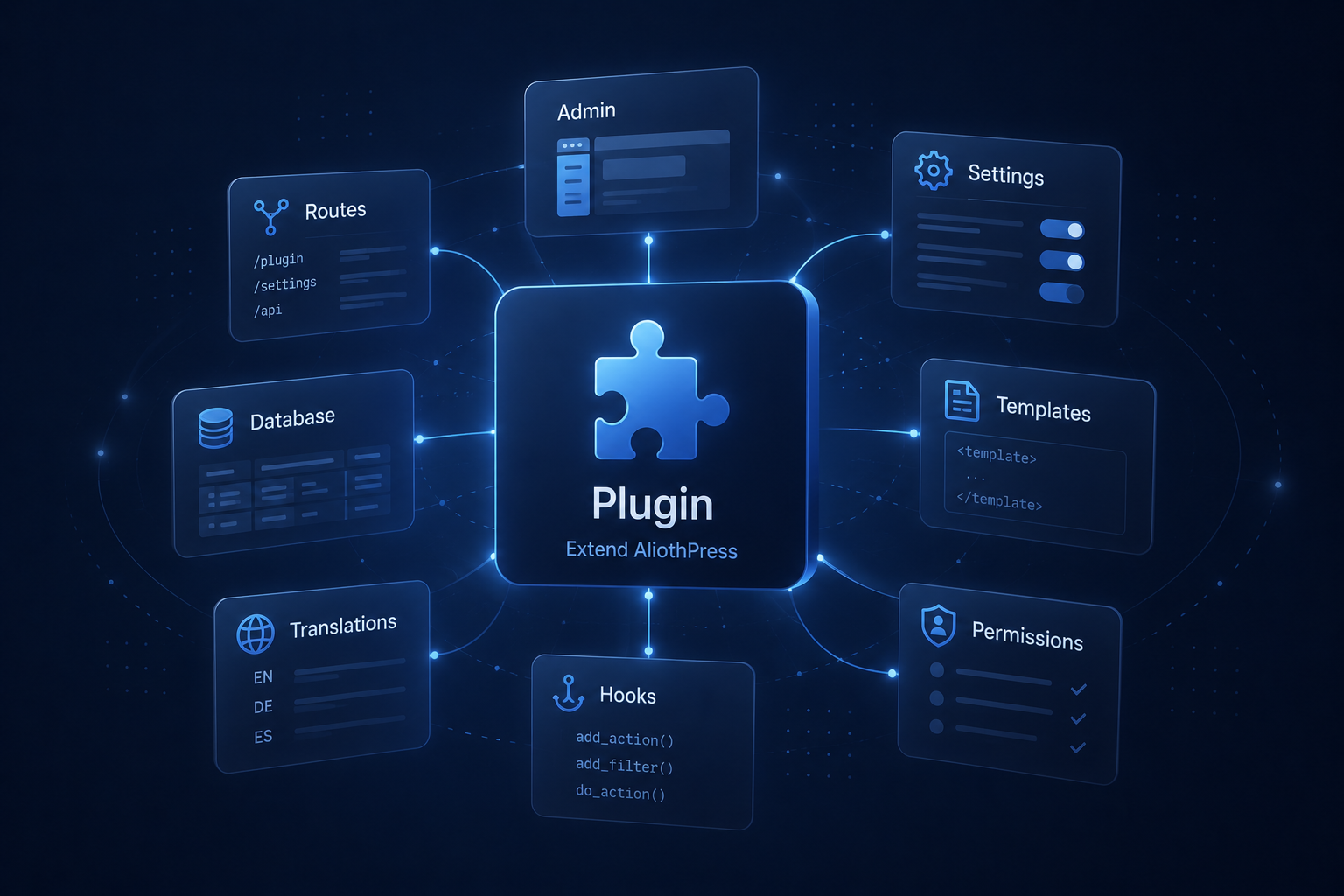 AliothPress plugin architecture diagram showing hooks, routes, database, templates, and settings.